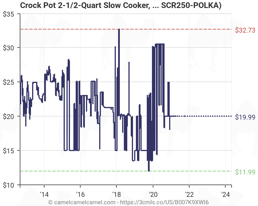 Crock Pot 2-1/2-Quart Slow Cooker Polka Dot Pattern Crockpot SCR250-POLKA 